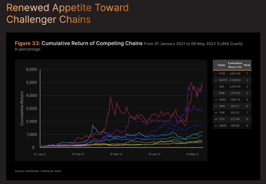 Cumulative returns of competing chains