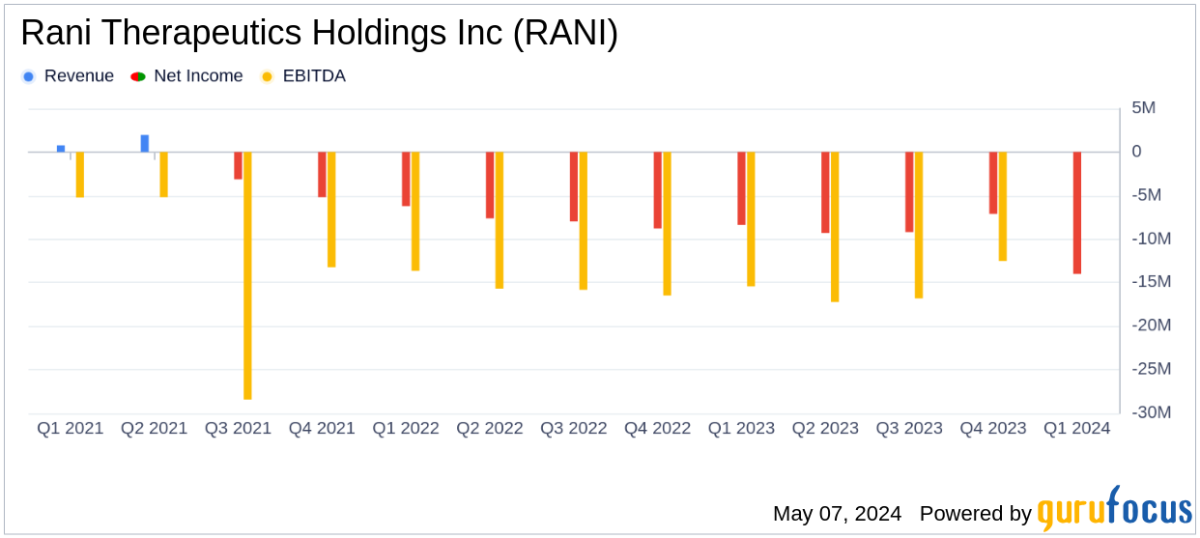 Financial Performance and Strategic Updates