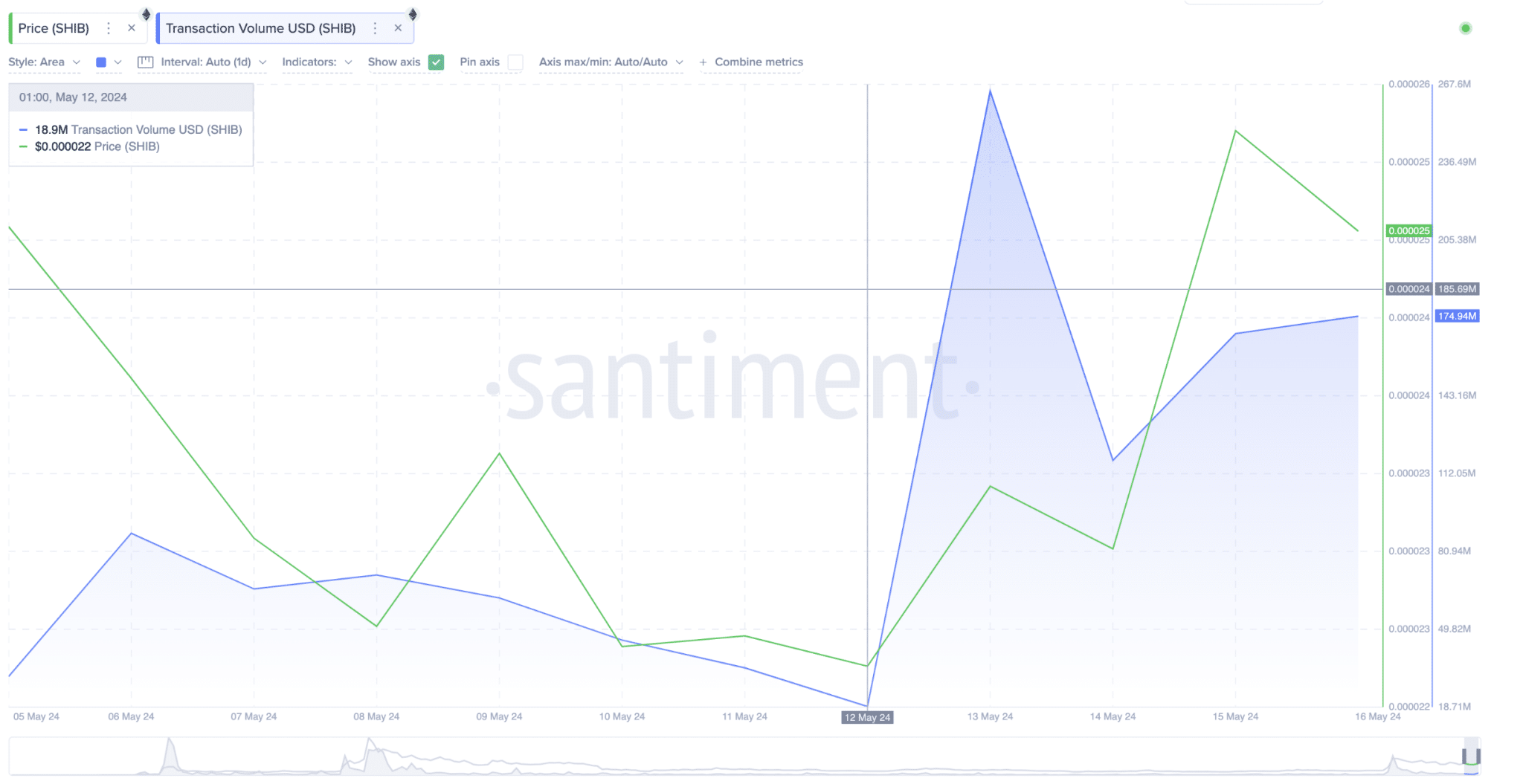 Shiba Inu Price vs. SHIB Trading Volume |  Feeling