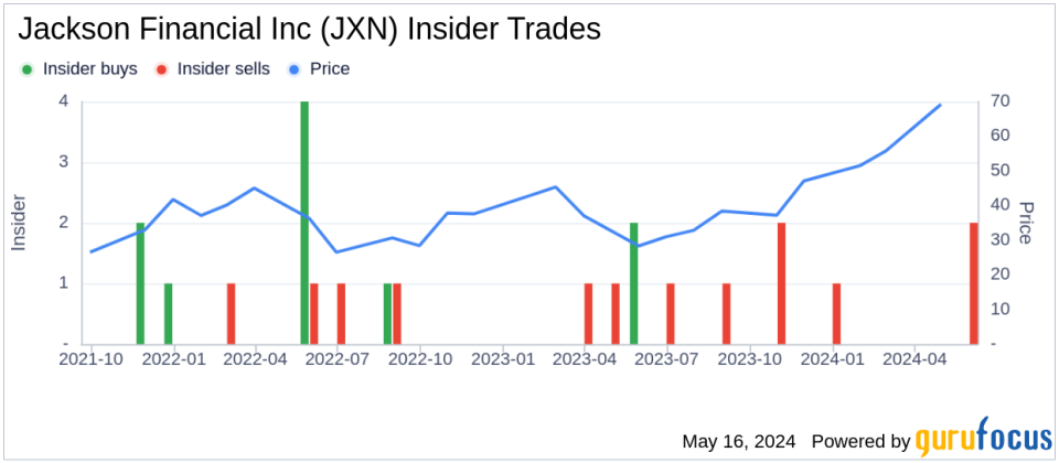 Insider Selling: Chairman and CEO of Jackson Financial Inc (JXN) sells shares