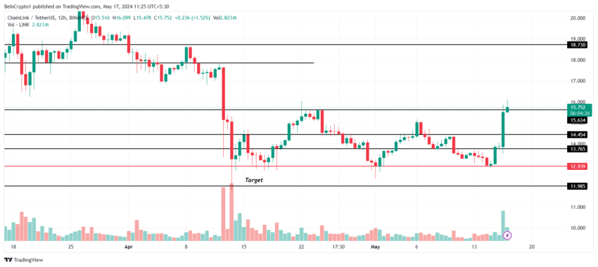 Chain link price analysis. 