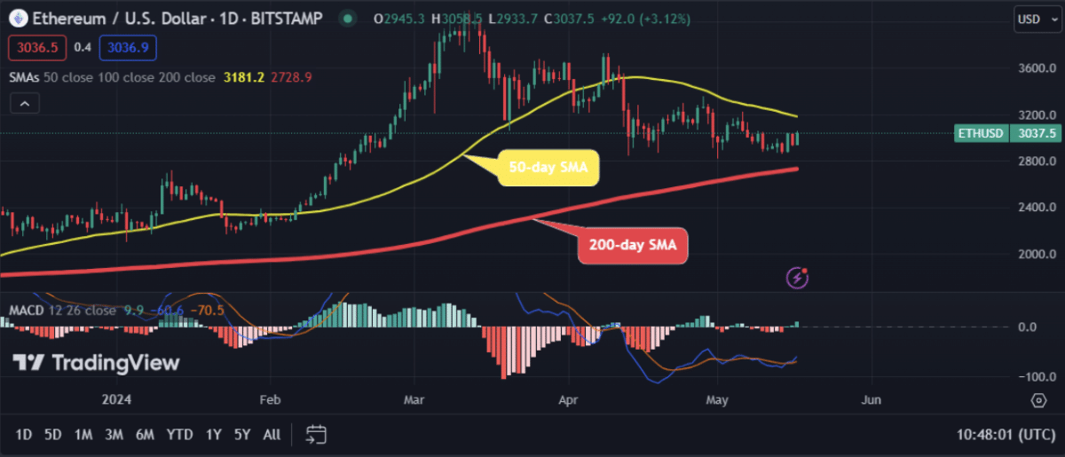 Ethereum (ETH) is trading above $3,000, what's next?