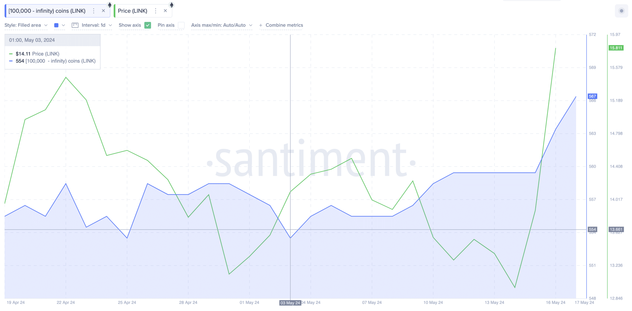 Chainlink Price vs LINK Whale Wallets |  Feeling