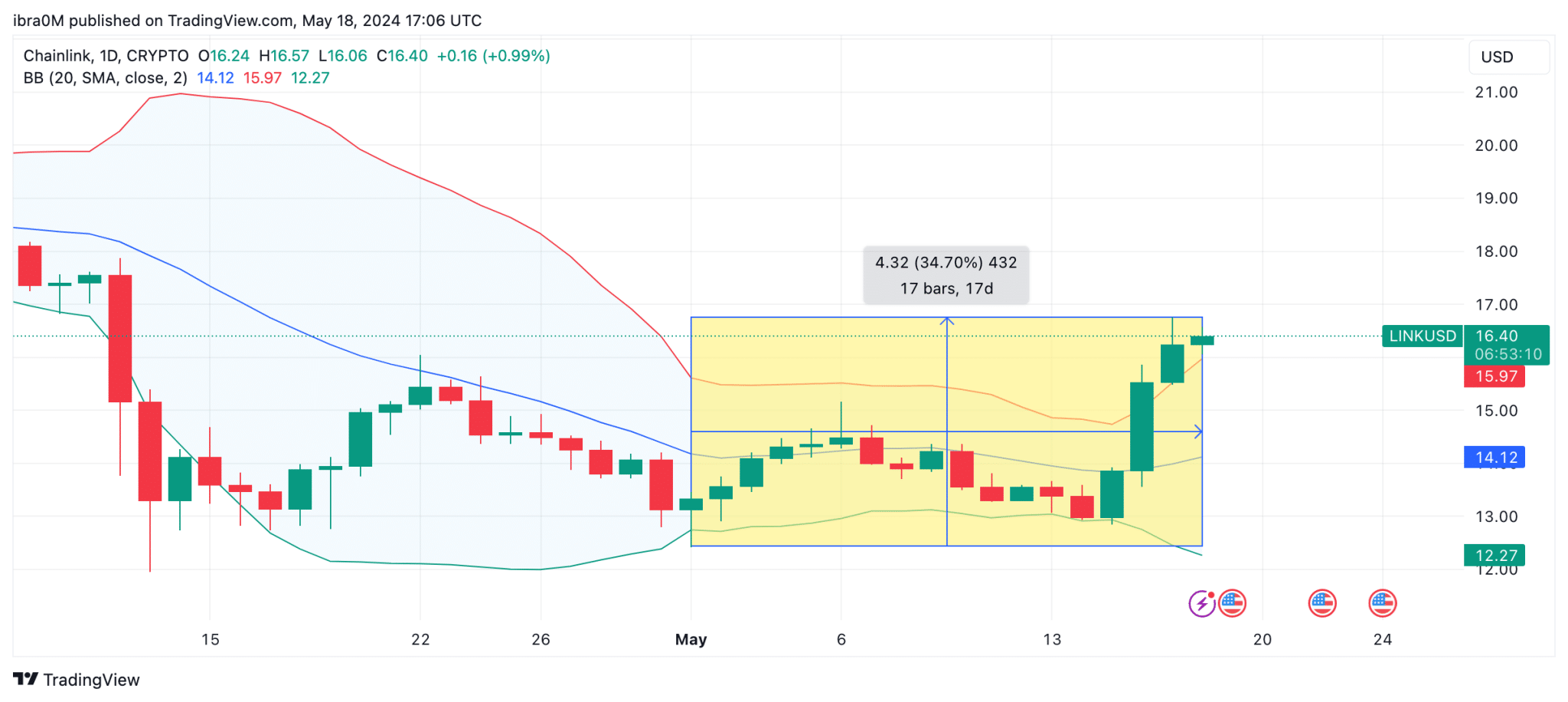 Chainlink Price Prediction (LINK/USD) 