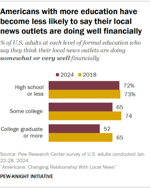 A bar chart showing that more educated Americans have become less likely to say their local media outlets are doing well financially