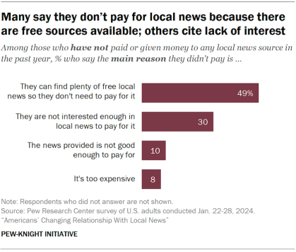 A bar graph showing many who say they don't pay for local news because there are free sources available;  others cite lack of interest