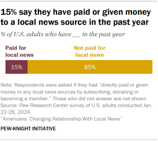 A bar chart showing 15% say they paid or donated money to a local news source in the past year