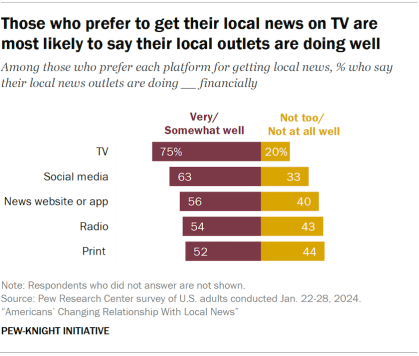 A bar chart showing those who prefer to watch local news on TV are more likely to say their local news outlets are doing well