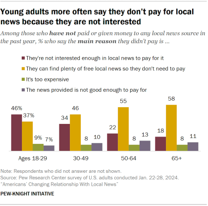 A bar chart showing that young adults most often say they don't pay for local news because they're not interested