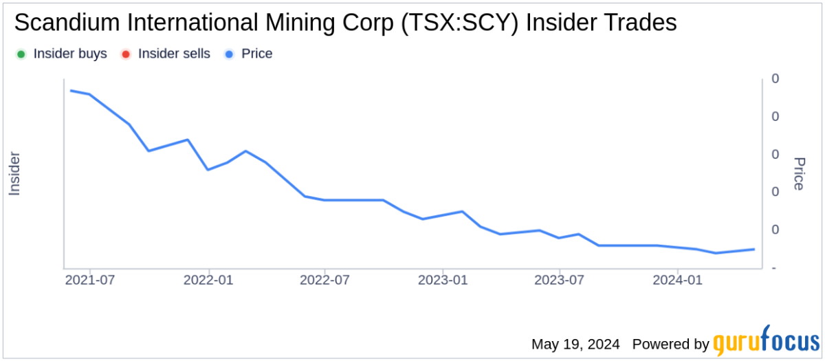 Vice President John Thompson acquires shares in Scandium International Mining...