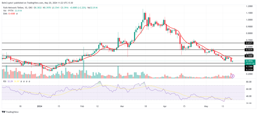 Pyth Network Price Analysis.