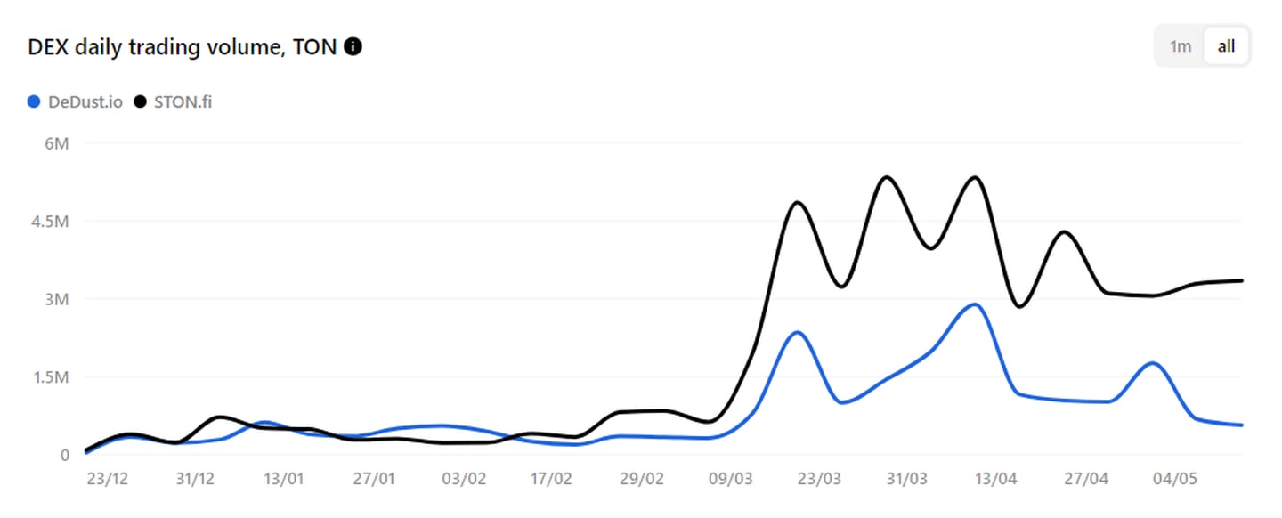 TON DEX Daily Trading Volume