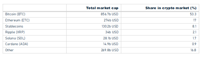 A chart showing the breakdown of stablecoins compared to Bitcoin (BTC), Ethereum (ETH), and other leading cryptoassets, based on market cap, as of December 5, 2023.