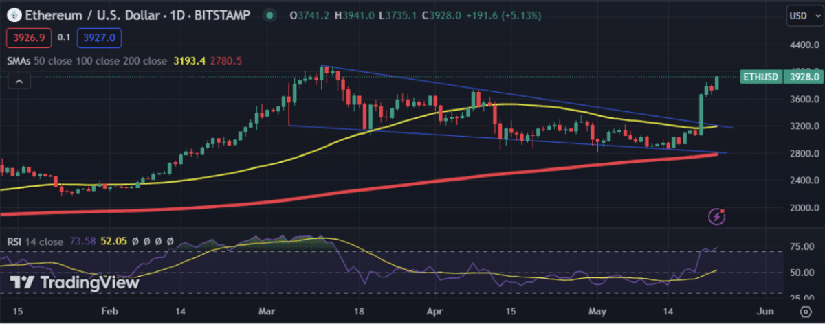 Ethereum (ETH) Rises $3,500 Ahead of ETF Expiration: Could ETF Approval Trigger a Massive Rise?