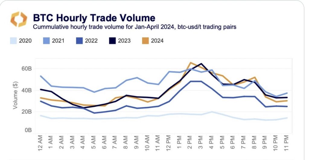 The share of Bitcoin transactions made during market hours in the United States has reached an all-time high, accounting for 46% of cumulative volume this year.