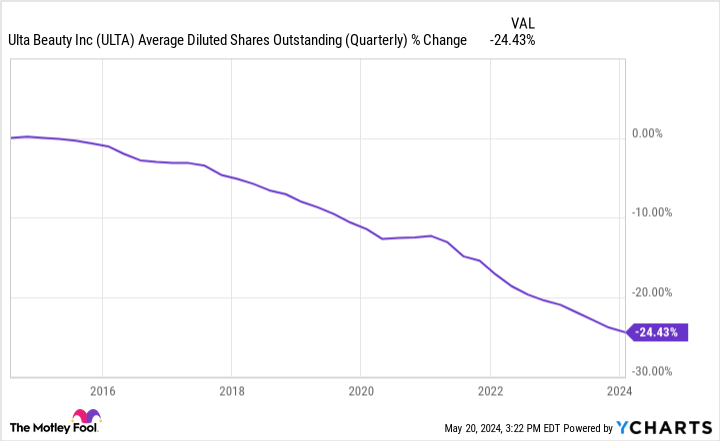 ULTA Chart Average number of diluted shares outstanding (quarterly)