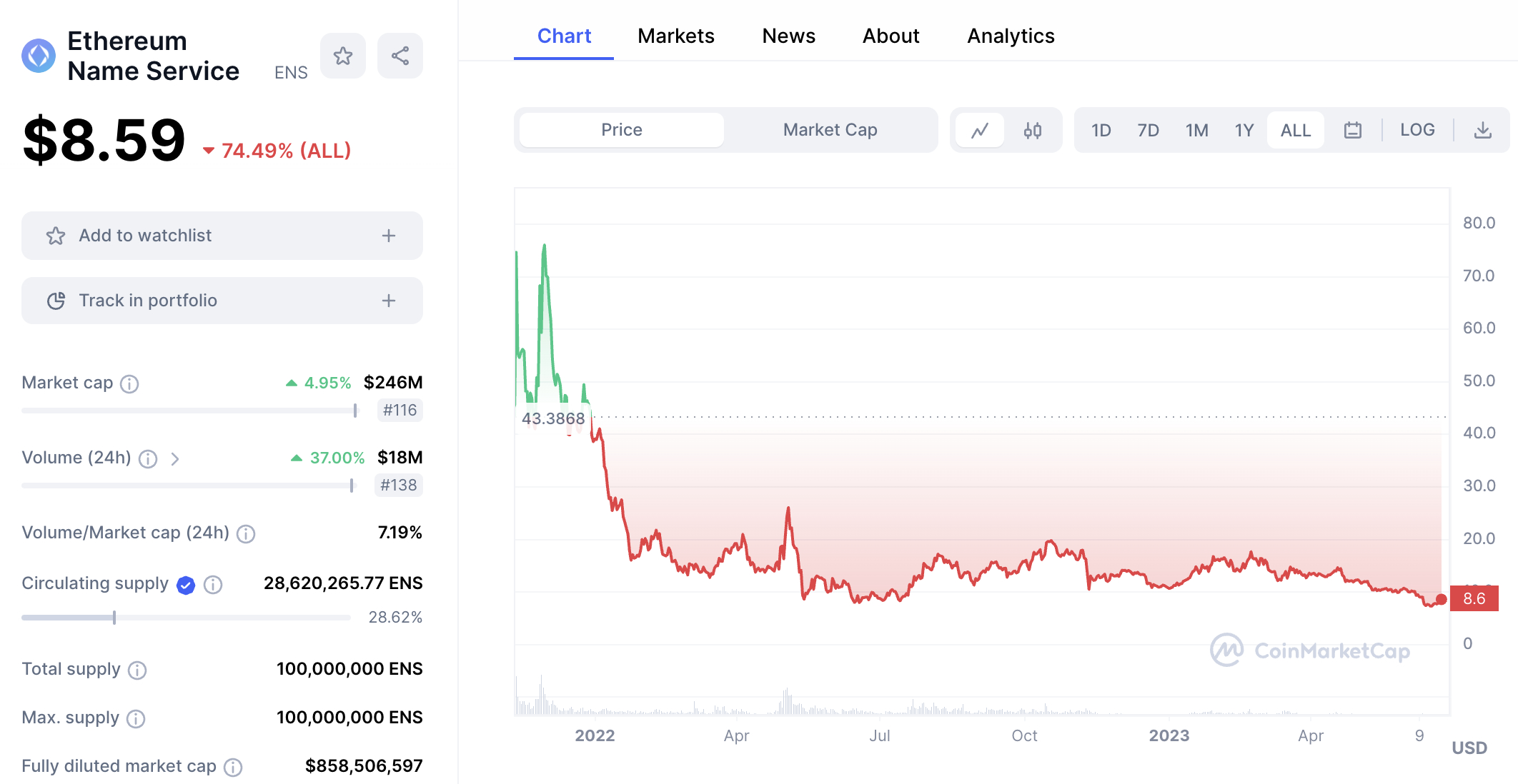 ENS Price Chart