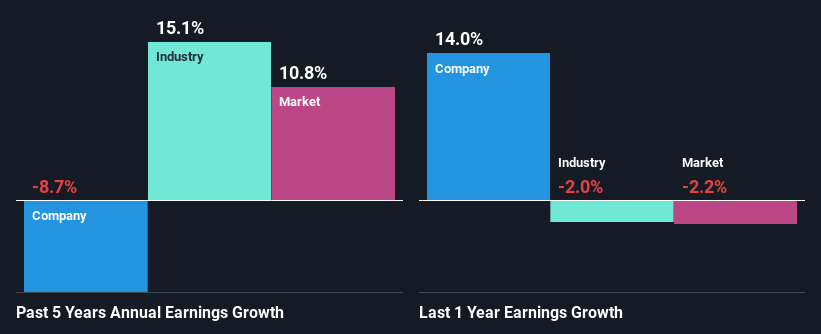 past profit growth