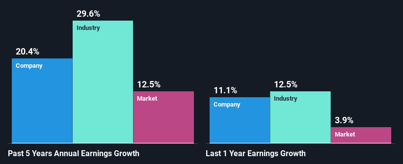 past profit growth