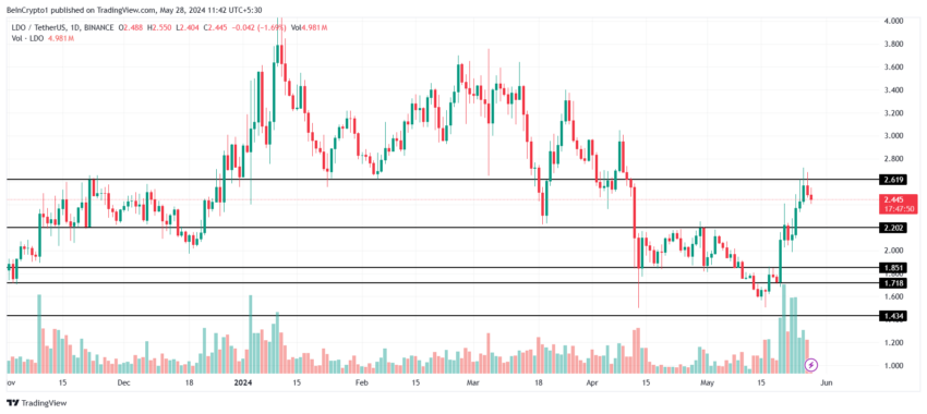 Lido DAO price analysis. 