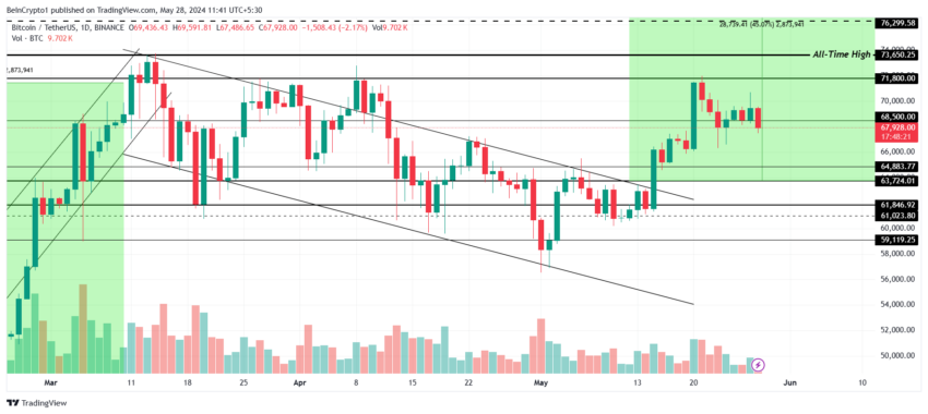 Bitcoin price analysis. 