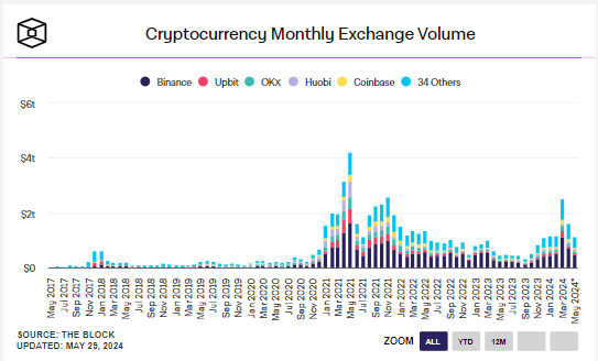 Monthly cryptocurrency trading volume: (Source: The Block)