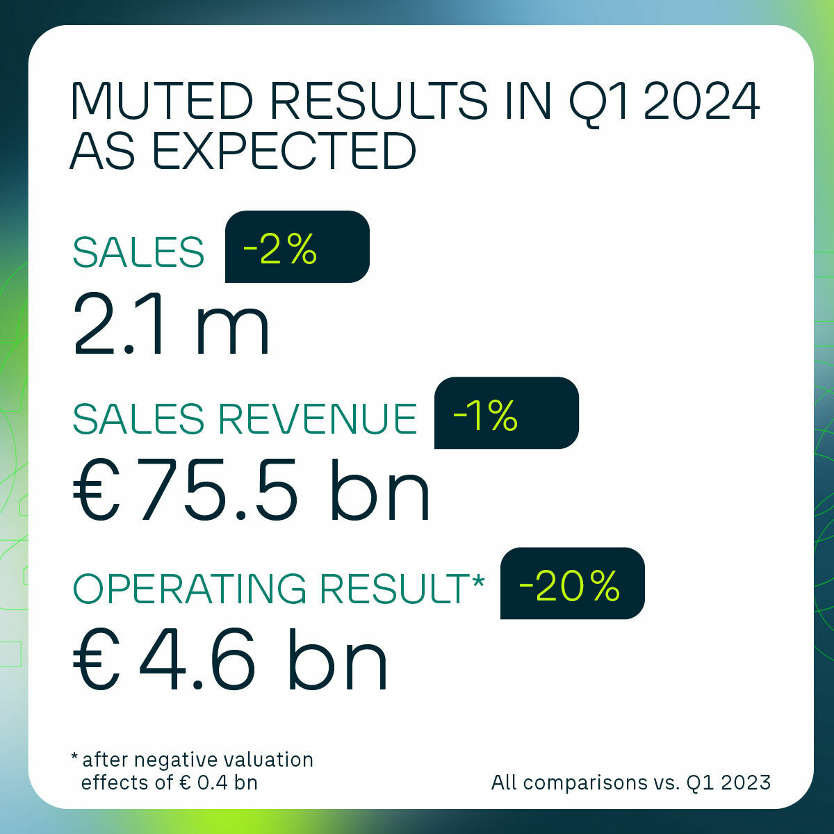 Muted results in Q1