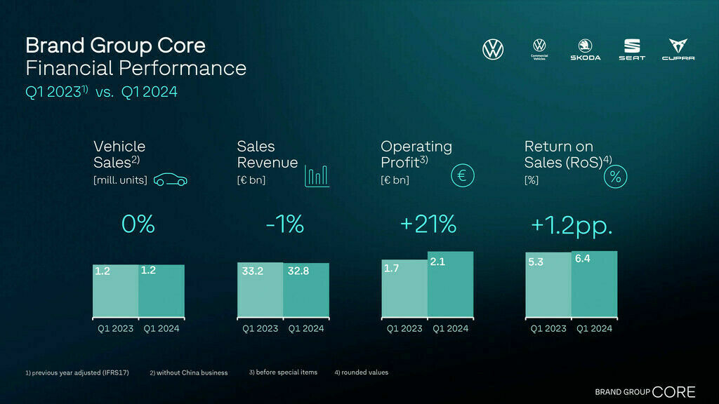 Significant increase in Brand Group profit and return on the back of robust vehicle sales and sales revenue