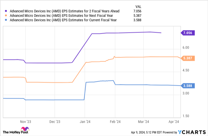 AMD EPS estimates for the 2 fiscal year chart ahead