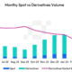 April crypto trading volume falls for first time in seven months to $6.58 billion