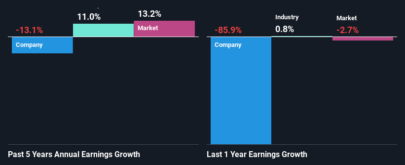 past profit growth