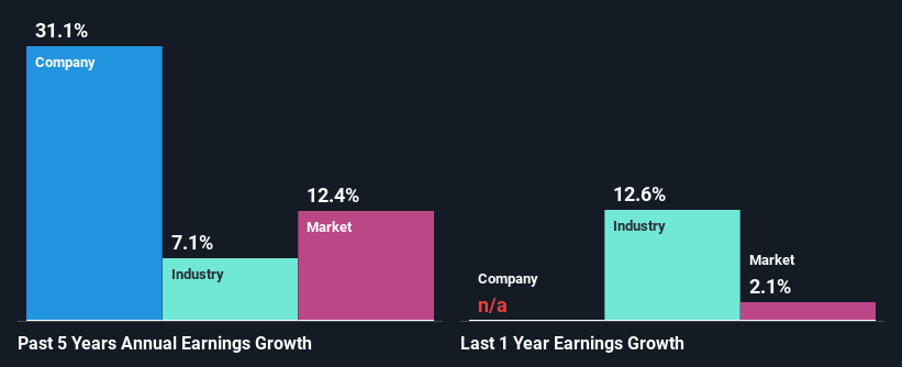 past profit growth