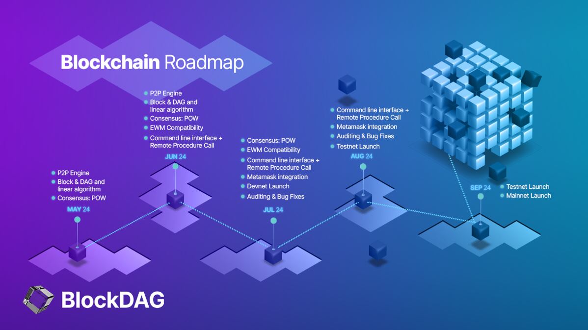 BDAG mainnet launched, SHIB adopted, and Polkadot updated