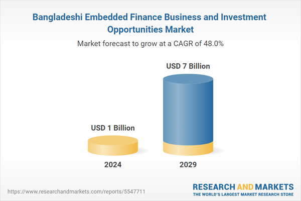 Bangladesh Incorporated Finance Business and Investment Opportunities Market