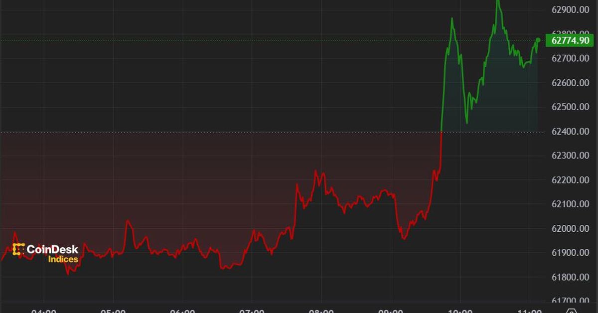 Bitcoin ($BTC) Nears $63,000 Ahead of US CPI Data