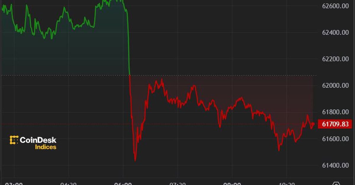 Bitcoin (BTC) Price Falls Below $62,000 Ahead of US Inflation Figures