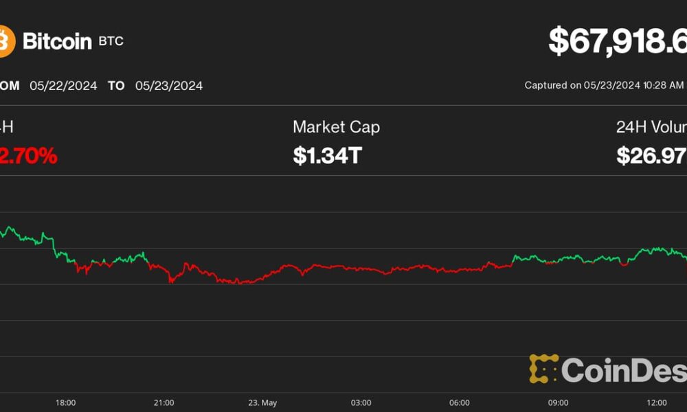 Bitcoin (BTC) Price Falls Below $68,000, Ether Slumps in Crypto Market Selloff as ETH ETF Decision Looms