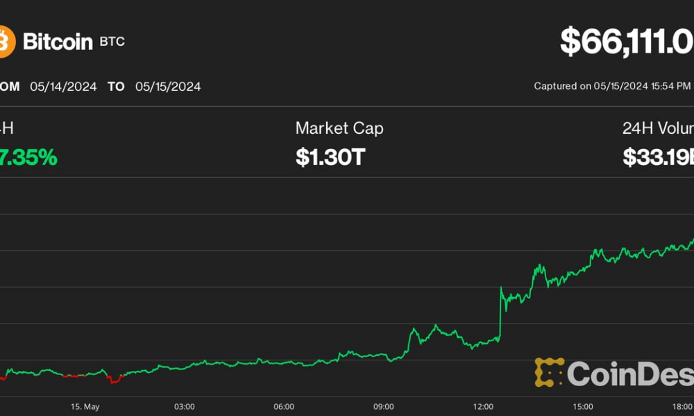 Bitcoin (BTC) Price Hits $66,000 After Moderate Inflation Data;  Solana (SOL), NEAR leads crypto rally