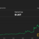 Bitcoin (BTC) Price Hits $66,000 After Moderate Inflation Data;  Solana (SOL), NEAR leads crypto rally