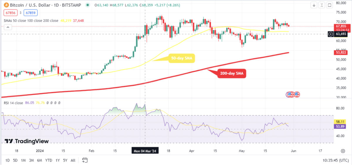 Bitcoin (BTC) struggles below $70,000: will the downtrend continue?