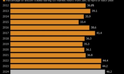 Bitcoin Volume Share During U.S. Market Hours Hits All-Time High