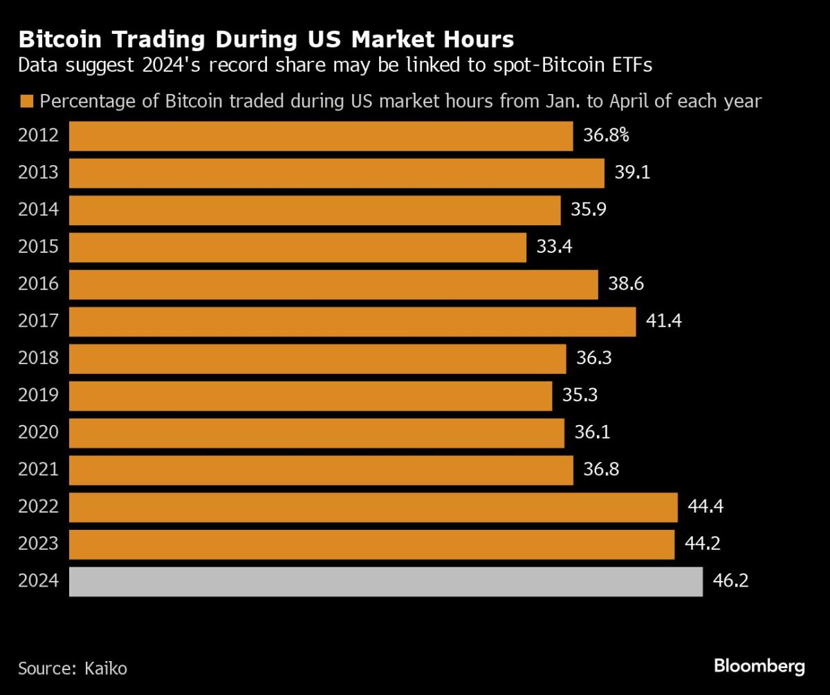 Bitcoin Volume Share During U.S. Market Hours Hits All-Time High