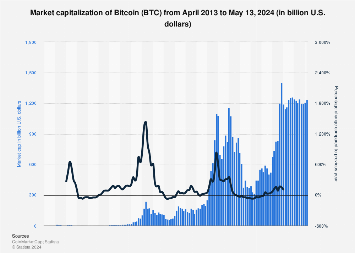 Bitcoin market capitalization 2013-2024 |  Statist