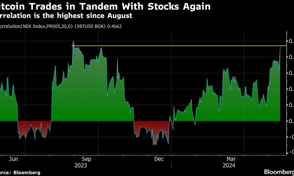 Bitcoin's correlation with tech stocks rises to its highest level since August