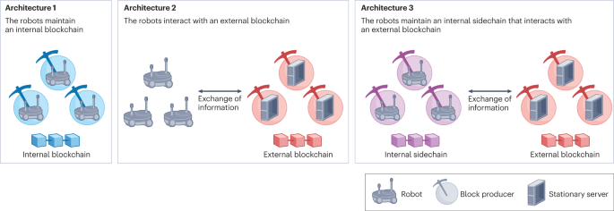 Blockchain technology for mobile multi-robot systems