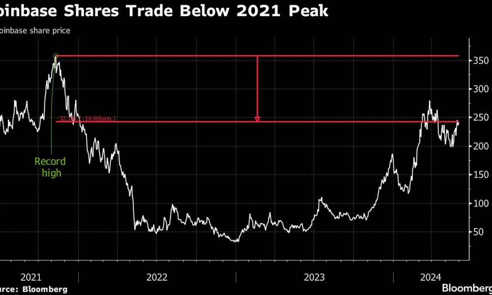 Coinbase trading revenue under pressure as crypto matures