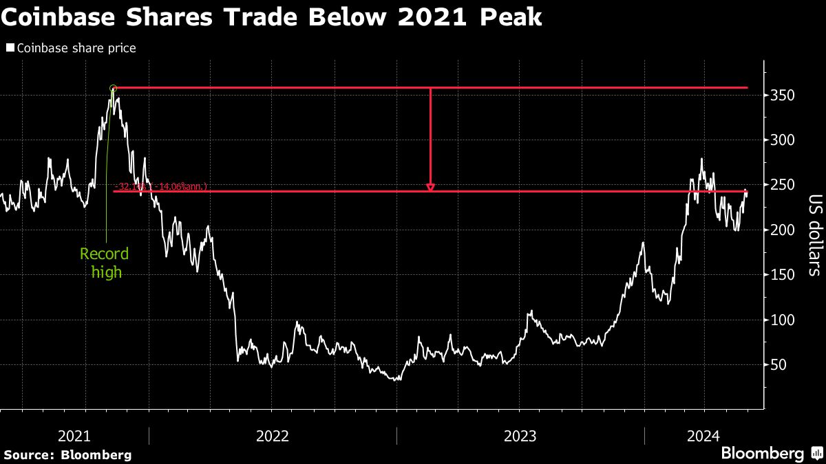 Coinbase trading revenue under pressure as crypto matures