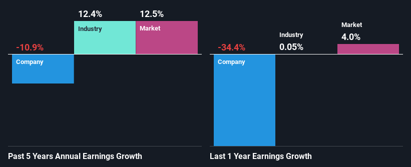 past profit growth