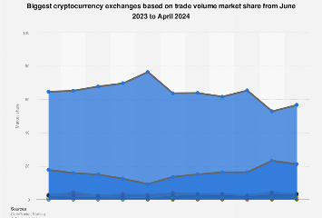 Crypto Exchange Market Share 2023-2024