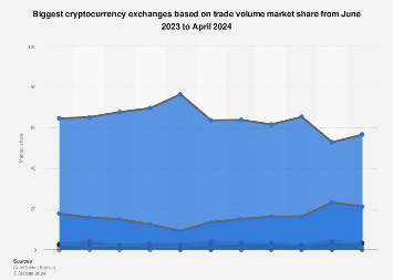 Crypto Exchange Market Share 2023-2024